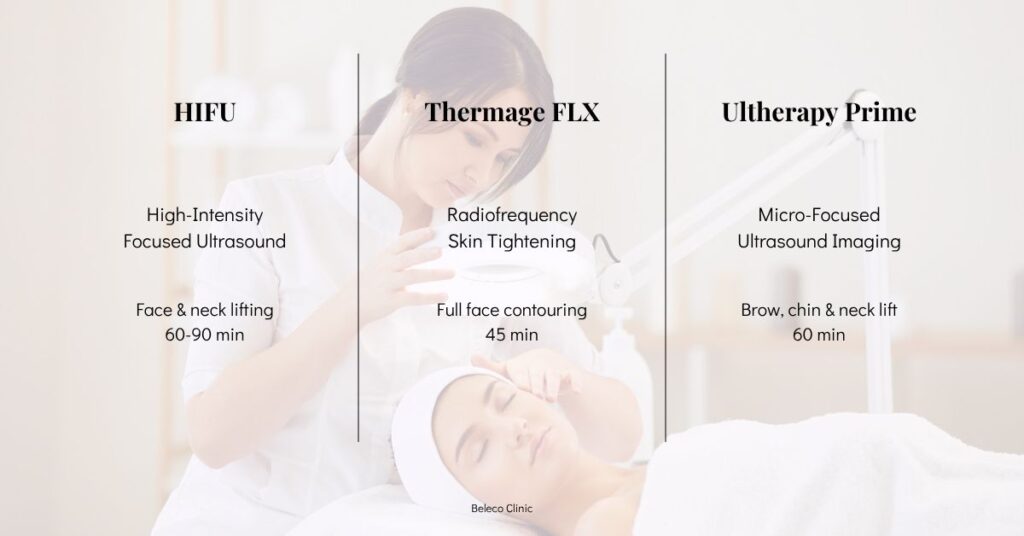 B&W infographic comparing Thermage FLX, HIFU & Ultherapy Prime skin-lifting treatments at Beleco Clinic Malaysia, with icons and price ranges for each